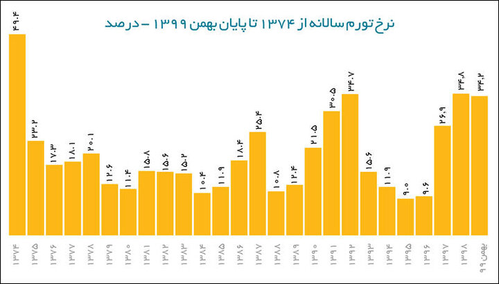 رکورد نرخ تورم ایران شکست/ تورم آخرین سال دولت روحانی از 36 درصد عبور کرد