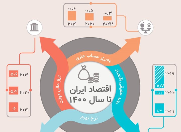 پیش‌بینی کارشناس مشهور  از ریسکهای اقتصاد ایران در سال 1400