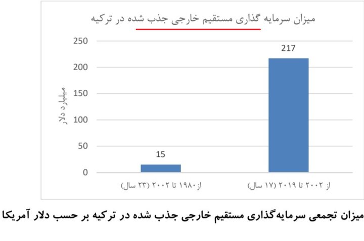 ماجرای ریزش یکباره ارزش لیر چه بود؟/احتمال سقوط اقتصاد ترکیه با یک تصمیم در آمریکا!