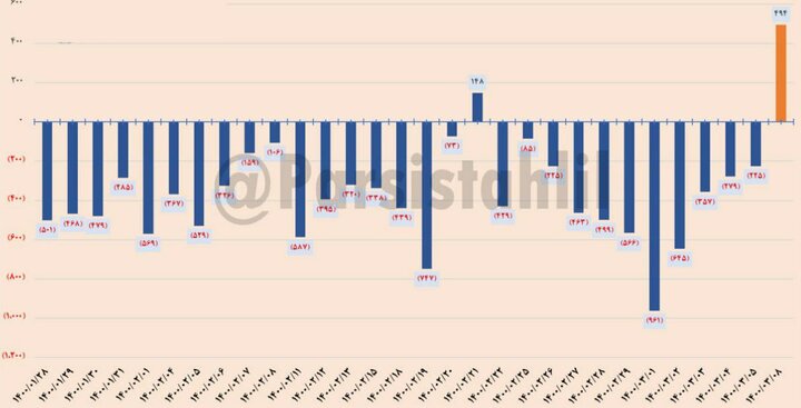 رکورد خروج پول از درآمدثابتها شکست!/بالاترین میزان ورود پول از بهمن 1399