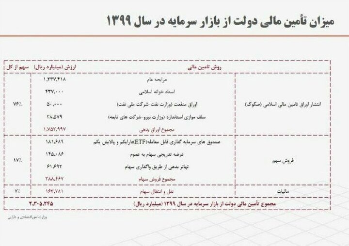 دولت چند صد هزار میلیارد تومان از بازار سرمایه تامین مالی کرد؟