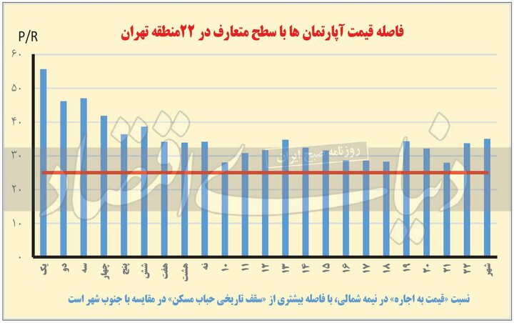 احتمال افزایش اجاره بها در جنوب شهر/ریزش قیمت در شمال تهران جدیست