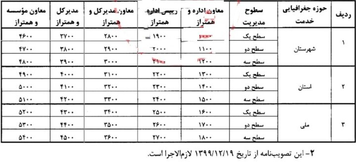 اختصاصی| یک افزایش حقوق دیگر در روزهای پایانی دولت با ابلاغ جهانگیری + جدول 