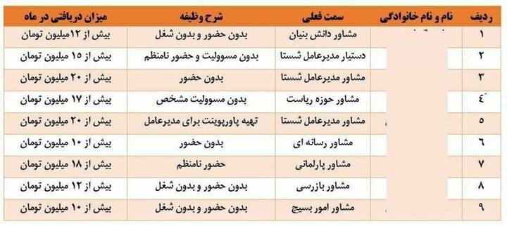 افشاگری  در خصوص حقوق‌های نامتعارف در شستا + لیست