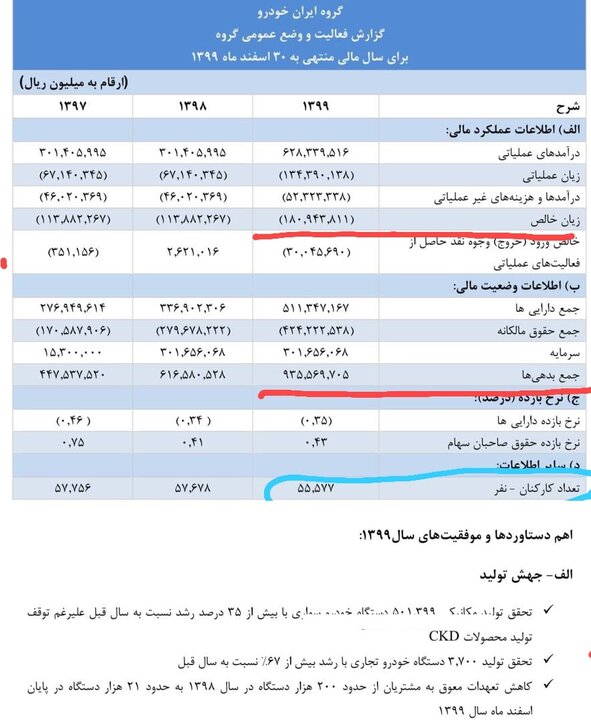 تحلیل صورت مالی ایران خودرو/غول خودروسازی باوجود جهش قیمتی، زیان ساخت + جدول
