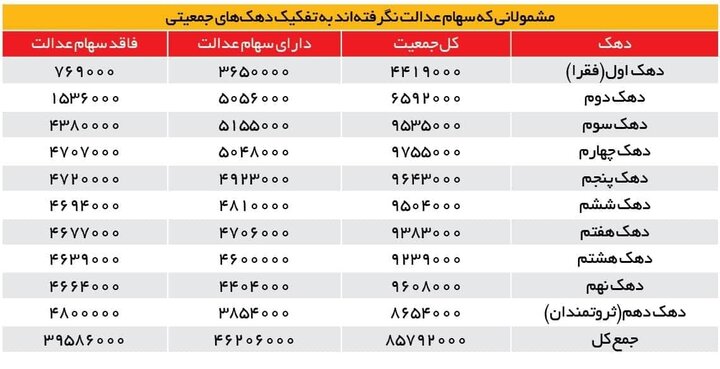 ۲۱ میلیون جامانده، سهام عدالت می‌گیرند + جزئیات