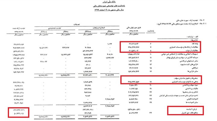 بانک ملی بیش از 67 هزار میلیارد تومان زیان انباشته ثبت کرد