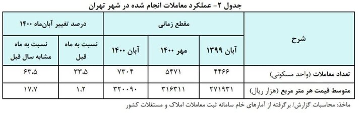 جهش خیره کننده معاملات مسکن در تهران/ خبری در ره است؟ + جدول 