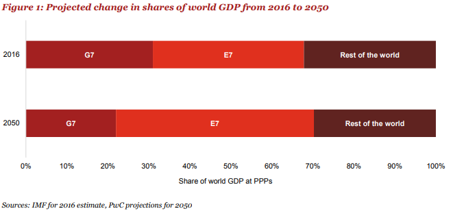 آینده اقتصاد در ۲۰۵۰ | آسیا محور اقتصاد جهان