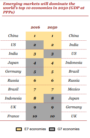 آینده اقتصاد در ۲۰۵۰ | آسیا محور اقتصاد جهان 