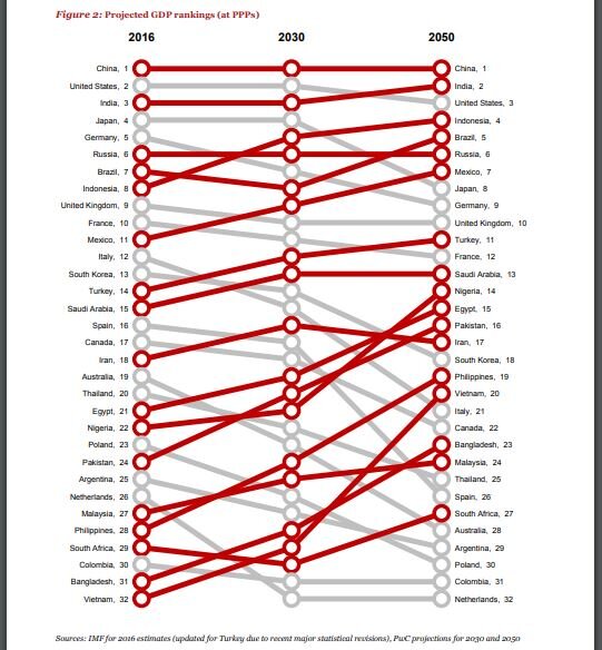 آینده اقتصاد در ۲۰۵۰ | آسیا محور اقتصاد جهان