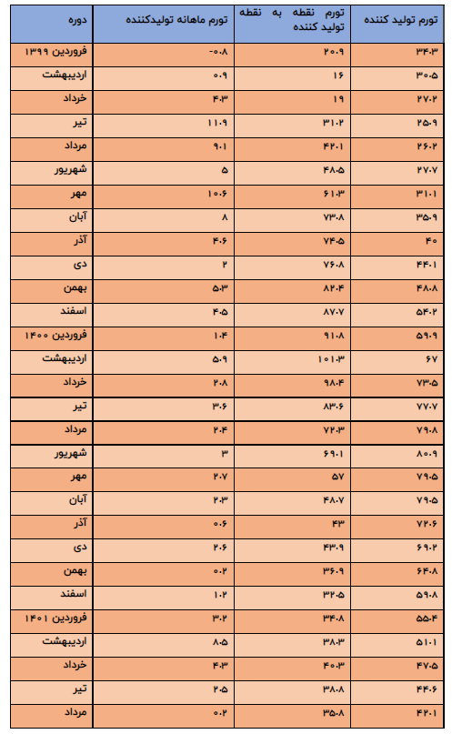 چرا تورم تولیدکننده در سال 99 و نیمه اول 1400 رکورد زد؟ | ثبت پایینترین نرخ "تورم ماهانه تولیدکننده" در مرداد