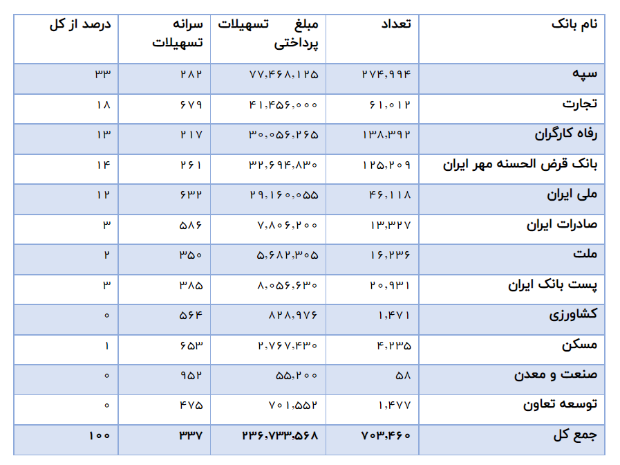 جزئیات پرداخت 23.6 هزار میلیارد وام بدون ضامن