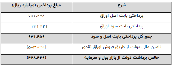 نقدینگی جذب شده از طریق انتشار اوراق، منفی شد