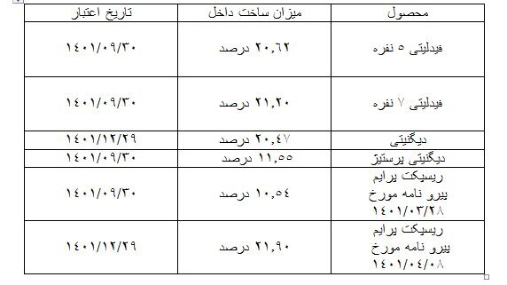 داخلیسازی هایما، فیدلیتی، دیگنیتی و ریسپکت اعلام شد