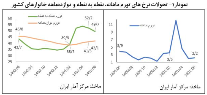 کاهش نرخ رشد ۱۲ ماهه نقدینگی و پایه پولی/ استمرار کاهش نرخ تورم