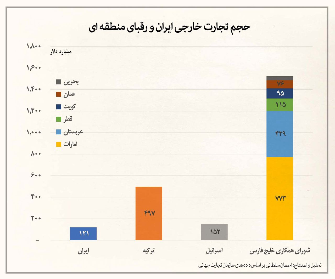 وزن کم اهمیت ایران در تجارت جهانی