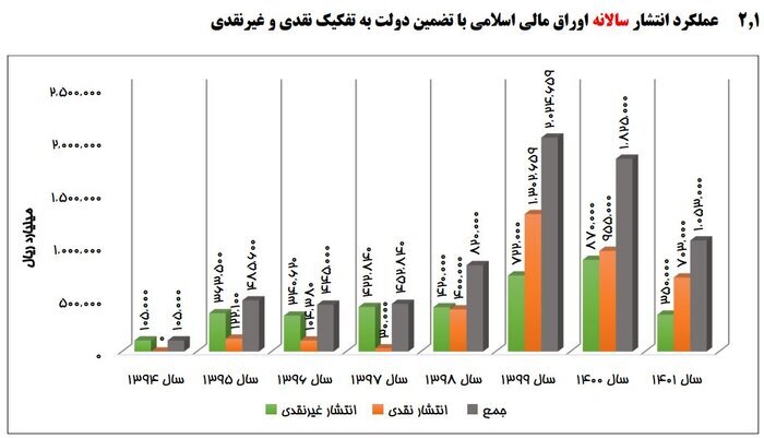 عامل بحران بدهی دولت، منتقد فروش اوراق بدهی شد/ چرا دولت سیزدهم بدهی دولت قبل را پرداخت میکند؟