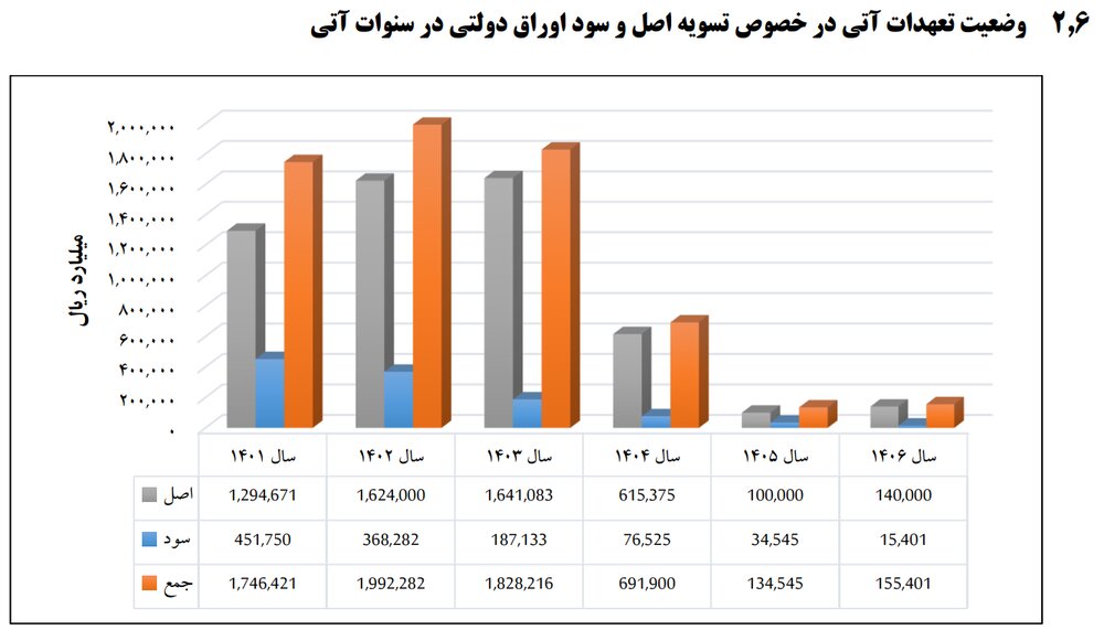 عامل بحران بدهی دولت، منتقد فروش اوراق بدهی شد/ چرا دولت سیزدهم بدهی دولت قبل را پرداخت میکند؟