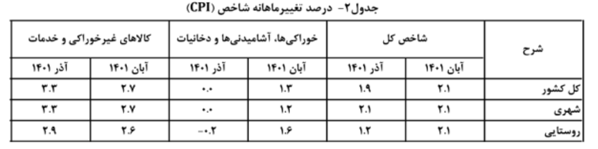 کاهش تورم مواد غذایی در آذرماه