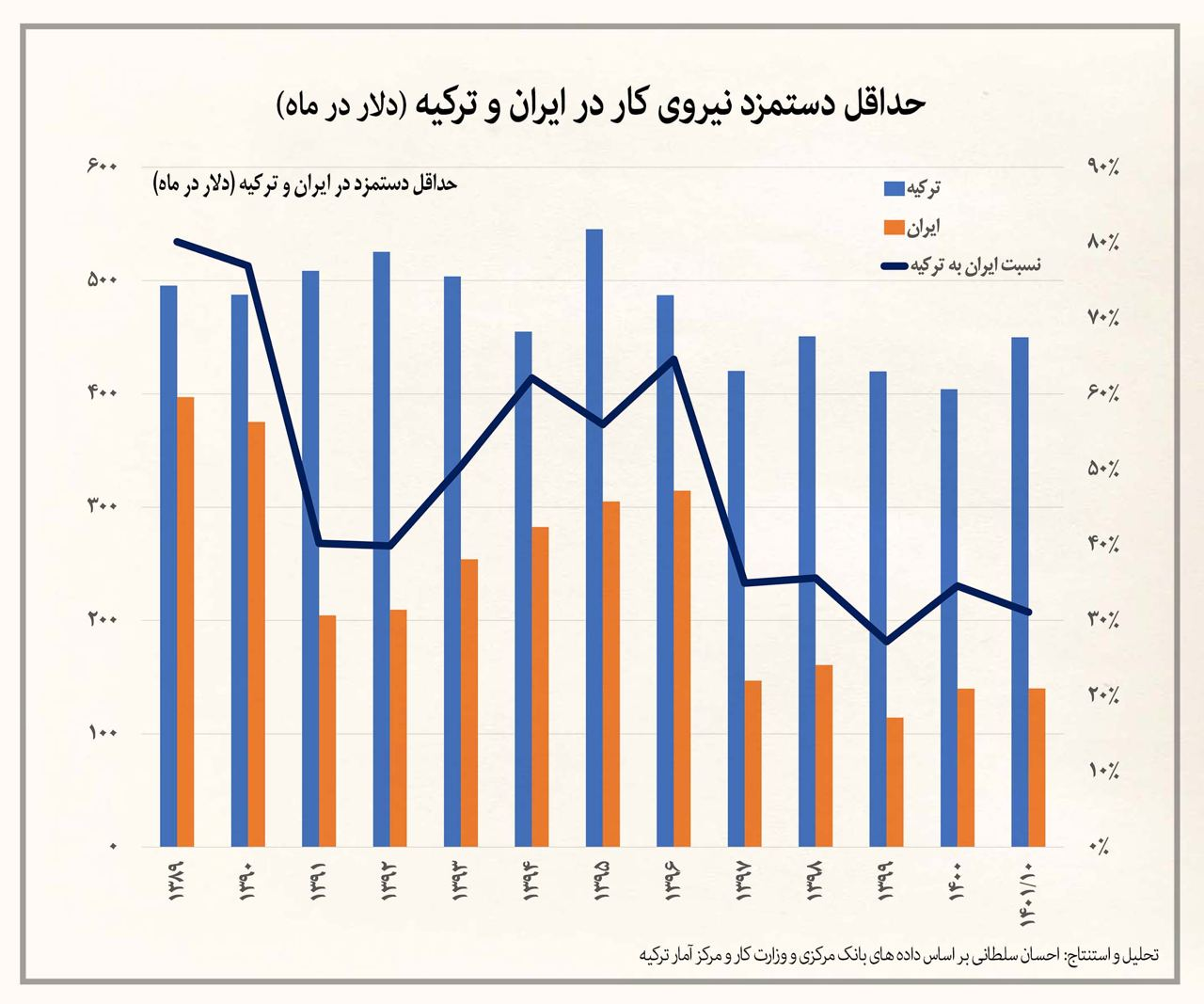 سرکوب حداقل دستمزد در ایران به ۳۰ درصد ترکیه