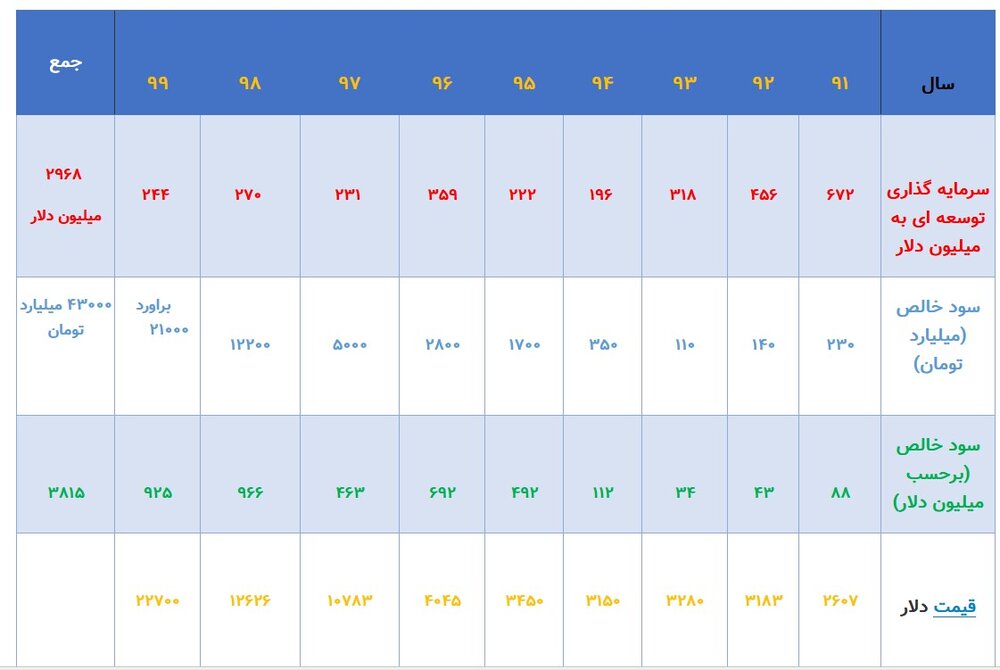 رمزگشایی از برنامه های تخیلی مخبر و رستمی در شرکت ملی مس!