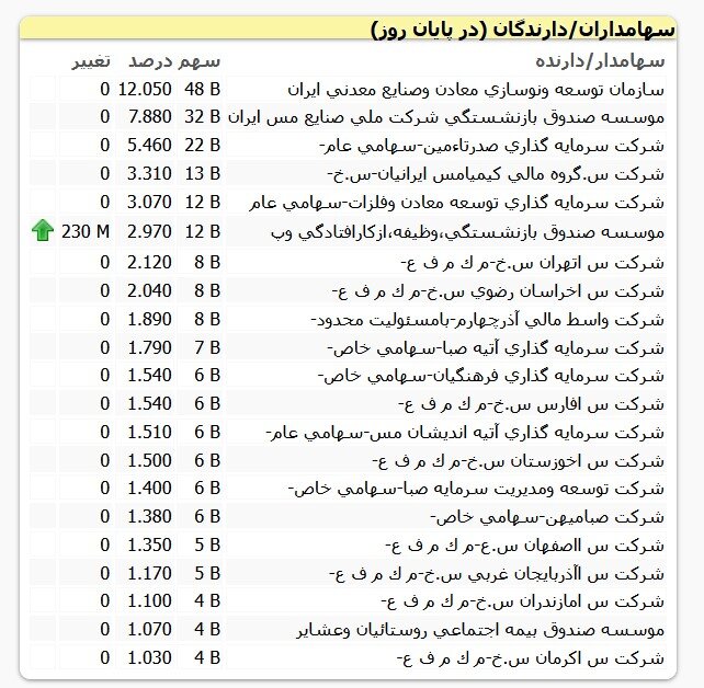مدیریت "غیرملی" در ملی مس، فاجعه در انتظار فلز آینده