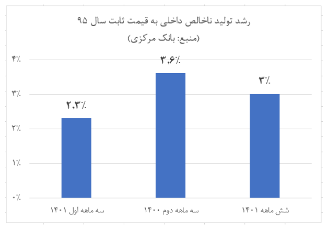 بازیابی تدریجی رفاه خانوار در نیمه نخست امسال