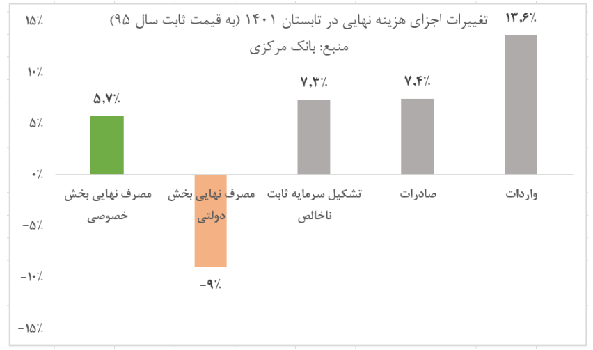 بازیابی تدریجی رفاه خانوار در نیمه نخست امسال