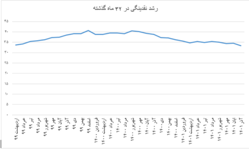 ثبت کمترین نرخ رشد نقدینگی در ۳۲ ماه اخیر