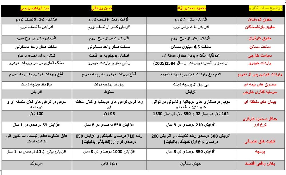 مقایسه 11 بندی دولت احمدی نژاد با دولت های روحانی-رئیسی