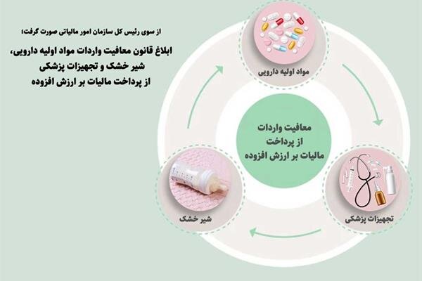 ابلاغ قانون معافیت واردات مواد اولیه دارویی، شیرخشک و تجهیزات پزشکی از پرداخت مالیات بر ارزش افزوده