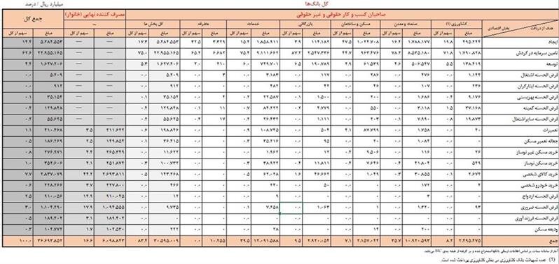 سهم مردم از بانک ها فقط 15 درصد، بقیه پول ها کجا می رود؟