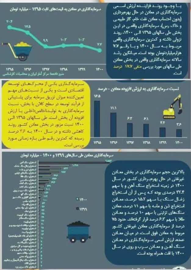 سقوط سرمایه گذاری در بخش معدن، و خواب نوشین دولت سیزدهم!