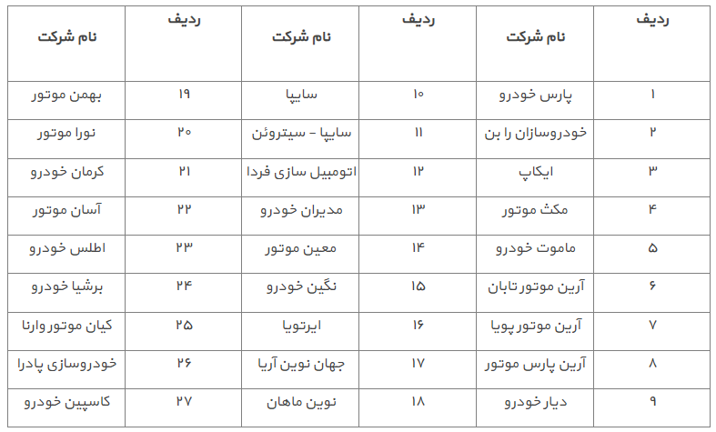 آخرین وضعیت تحقق فرمان ۸ ماده ای رئیس جمهور برای صنعت خودروسازی