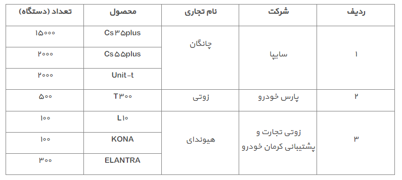 آخرین وضعیت تحقق فرمان ۸ ماده ای رئیس جمهور برای صنعت خودروسازی