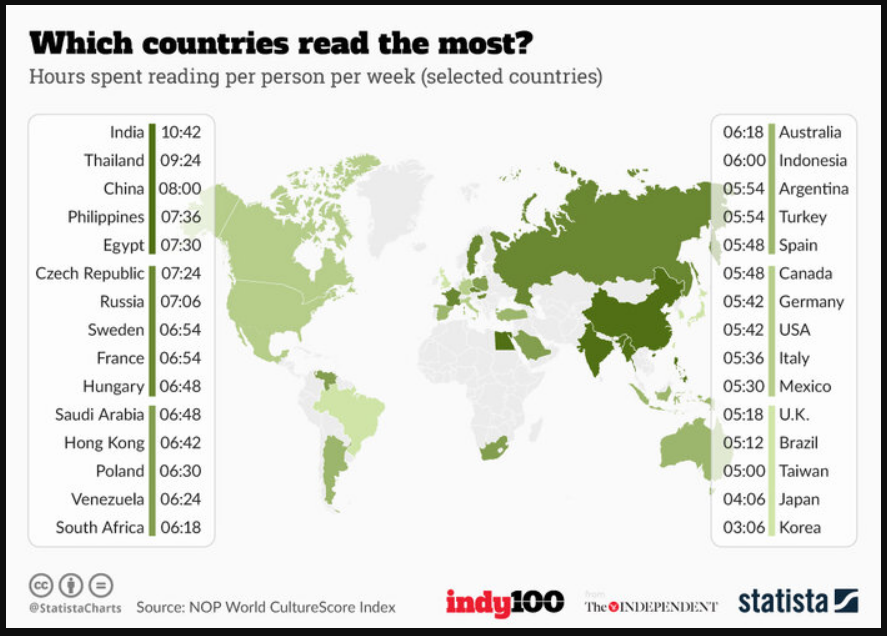 شرقیها بیشتر مطالعه دارند یا غربیها؟