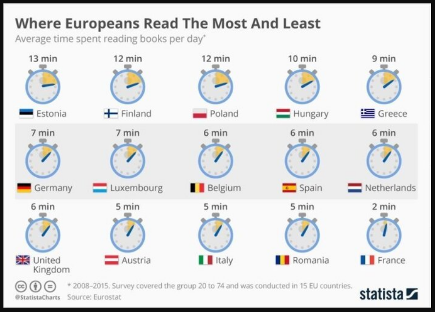شرقیها بیشتر مطالعه دارند یا غربیها؟
