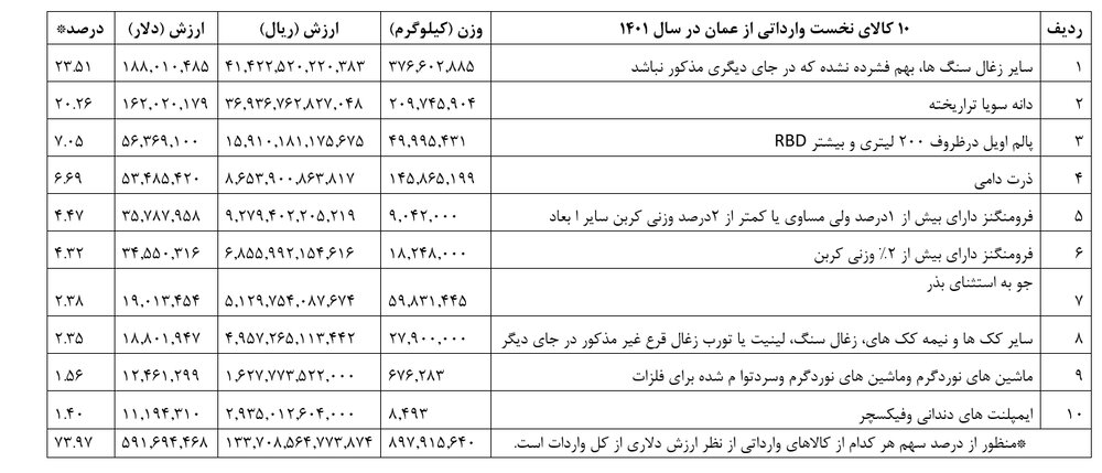 تجار ایرانی در کدام بازار عمان بیشتر خرج کردند؟