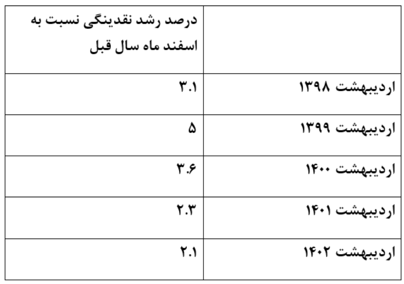 رشد نقدینگی در 2 ماهه ابتدای امسال، کمترین نرخ در 5 سال اخیر