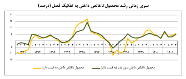 تداوم روند صعودی رشد اقتصادی/ رشد اقتصادی بدون نفت به 4.5 درصد رسید