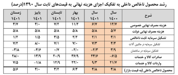 تداوم روند صعودی رشد اقتصادی/ رشد اقتصادی بدون نفت به 4.5 درصد رسید