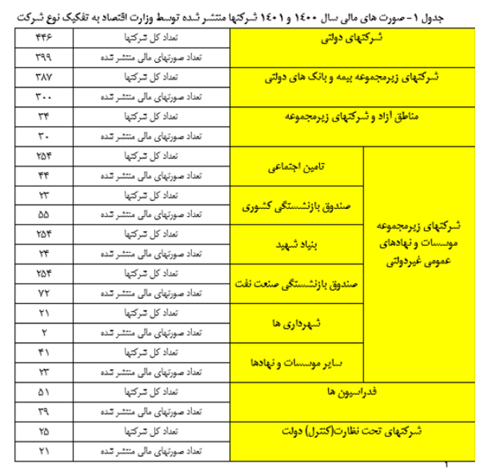 خروج شرکت‌های دولتی از تاریکخانه/ فهرست شرکت‌هایی که صورت مالی آنها منتشر شد