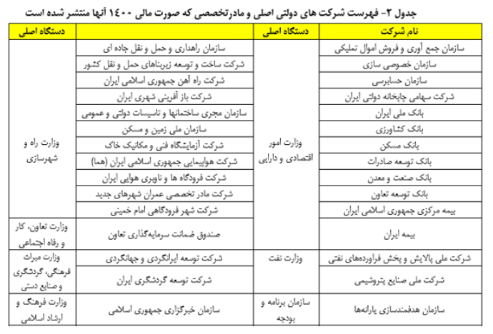 خروج شرکتهای دولتی از تاریکخانه/ فهرست شرکتهایی که صورت مالی آنها منتشر شد