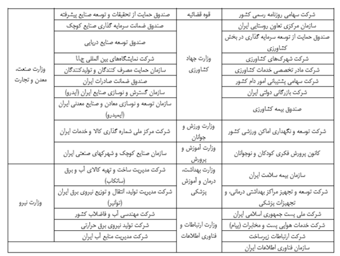 خروج شرکت‌های دولتی از تاریکخانه/ فهرست شرکت‌هایی که صورت مالی آنها منتشر شد
