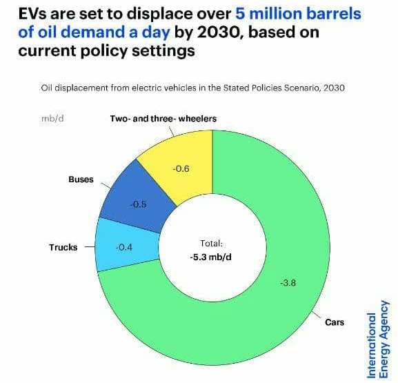 تاثیر خودروهای برقی بر کاهش تقاضا برای نفت