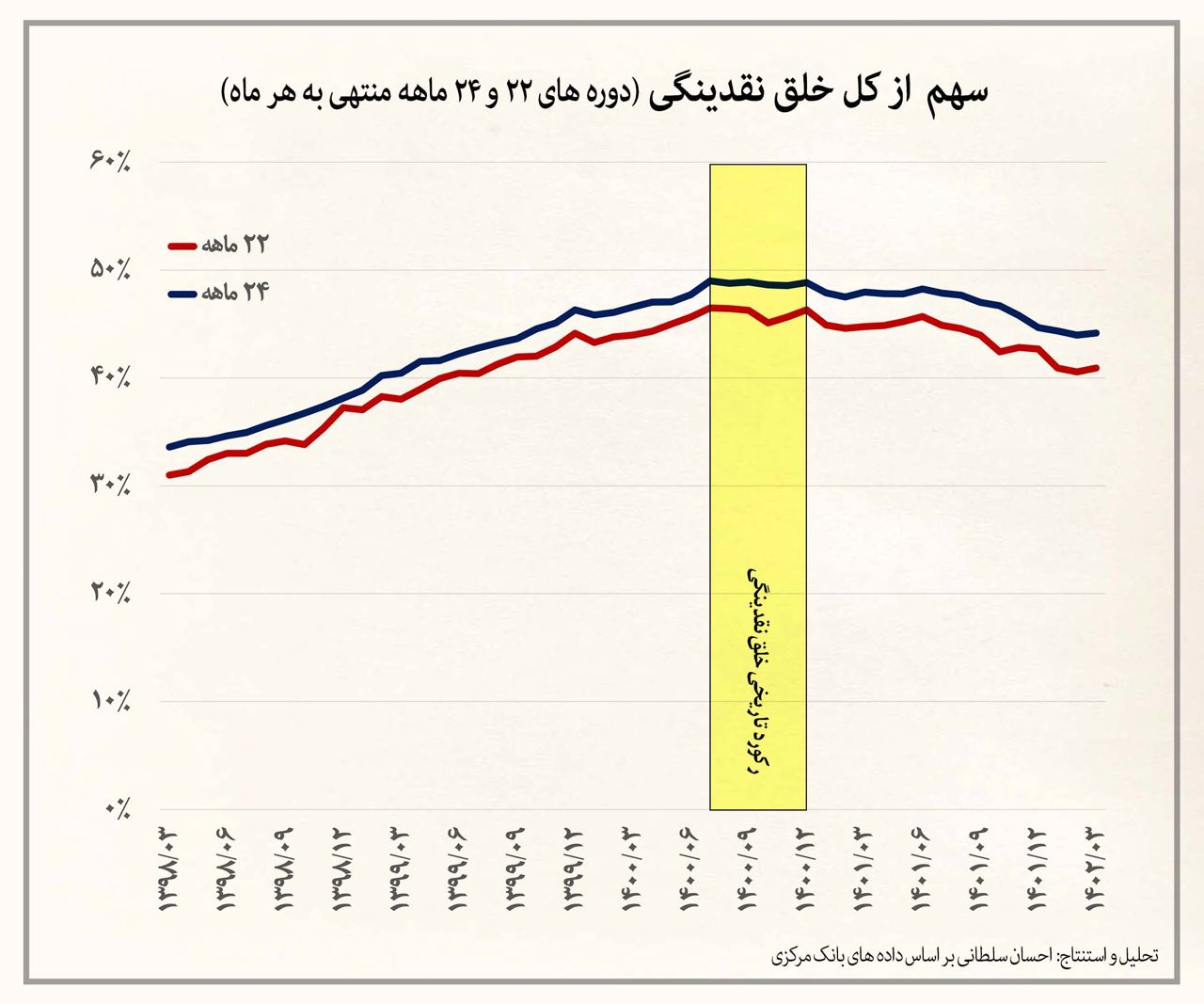 خلق نقدینگی در ۲۲ ماه ریاست جمهوری رئیسی