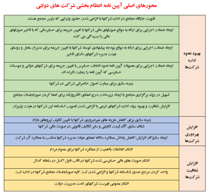 تحولآفرینی، افزایش بهرهوری و شفافیت در آییننامه انتظامبخشی شرکتهای دولتی