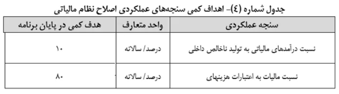 امتیاز ویژه برنامه هفتم برای استانهایی با درآمد مالیاتی بیش از 1.5 برابری