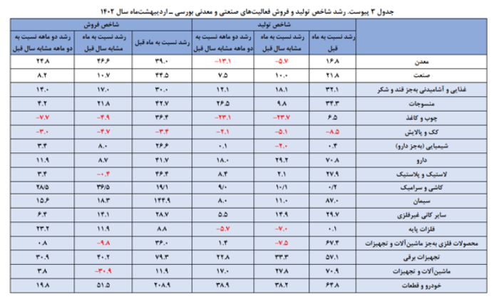 تداوم رشد تولید در دولت سیزدهم/ رکوردشکنی تولید و فروش شرکتهای بزرگ